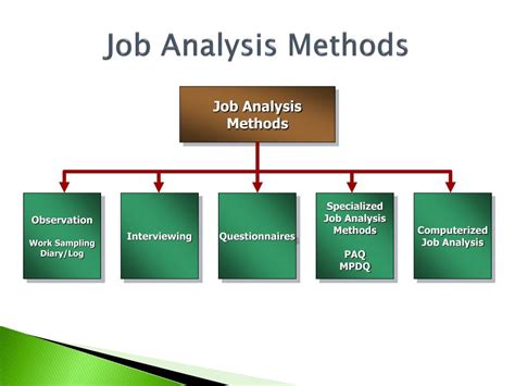 Discuss The Methods Of Job Analysis