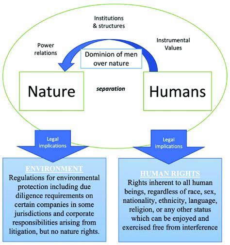 discuss the relationship between man and environment