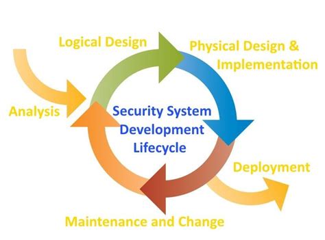 Discuss The Security In The Systems Development Life Cycle