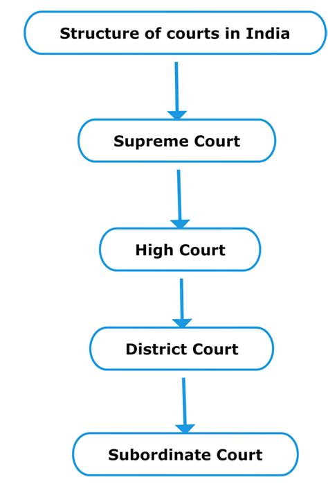 discuss the structure of courts in india class 8