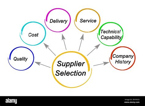 discuss the supplier selection process