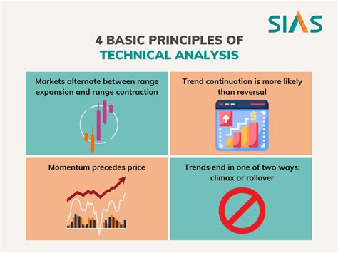 discuss the technical analysis and its process