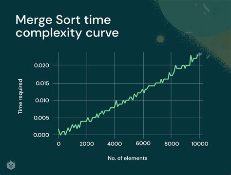 discuss the time complexity and space complexity of merge sort