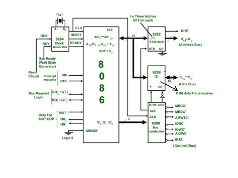 discuss the various pins in minimum and maximum mode configuration of 8086
