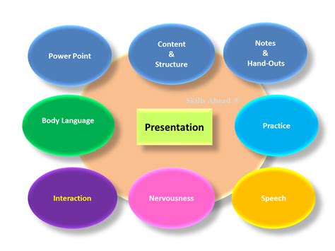 discuss the various skills required for an effective presentation