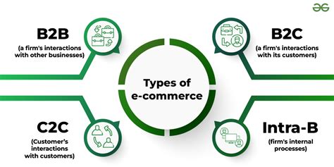 Discuss What Is E-Commerce