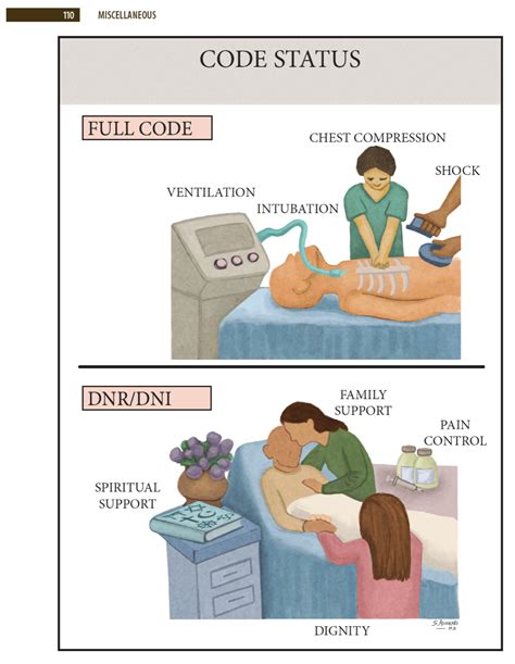 Discussing Code Status With Patients