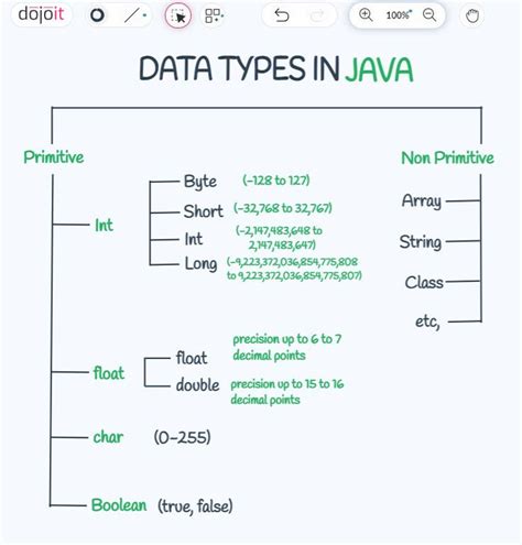 discussion data types in java programming language