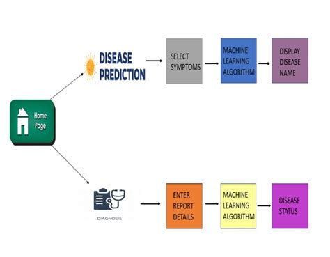 disease prediction using machine learning algorithms