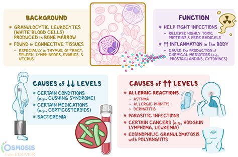 diseases that cause high eosinophils
