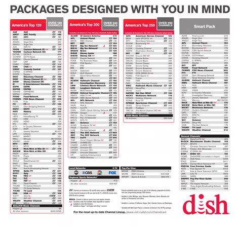 dish network channels by zip code