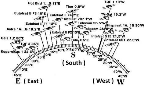 dish satellite position chart