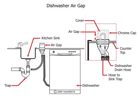 Dishwasher Air Gap Stinks