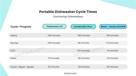 dishwasher cycle length