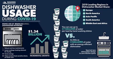 Dishwasher Demand Canada