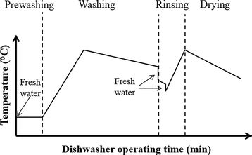 dishwasher drying cycle