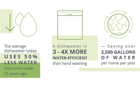 dishwasher efficiency