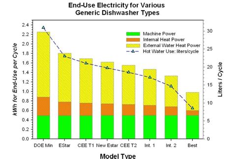 dishwasher energy usage