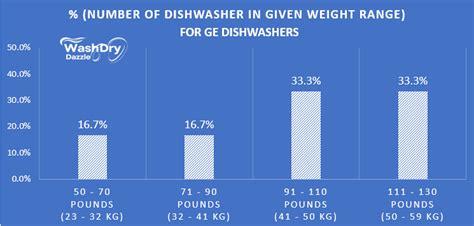 dishwasher weight