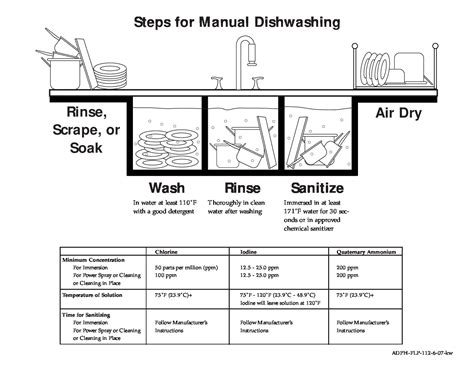 dishwashing steps