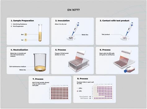 Disinfectant Efficacy Testing Sop
