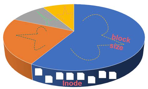 Disk Block Size Inode