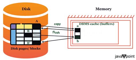 Disk Blocks In Dbms