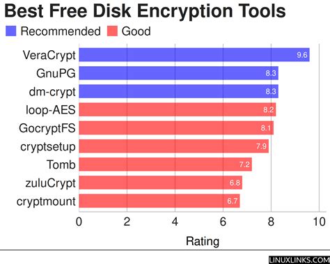 Disk Encryption Software List