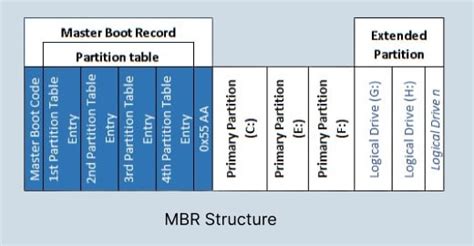 Disk Partition Table