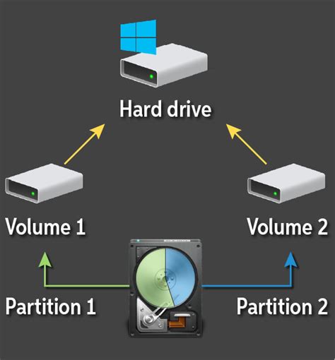Disk Partitions Definition Computer