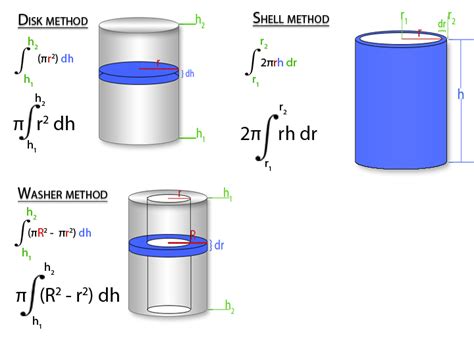 Disk Washer Shell Method Formulas