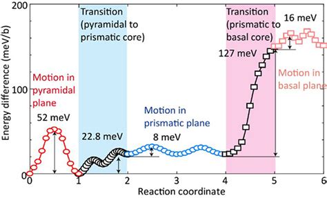 Dislocation Core Structure And Motion In Pure Titanium And Titanium Alloys A First-Principles Study
