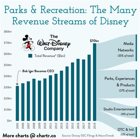 disney company net worth 2023