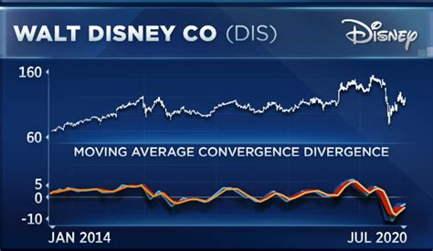 disney stock marketwatch