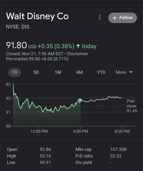 disney stock price forecast