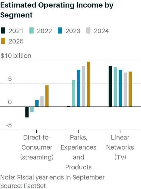 disney stock price target 2025