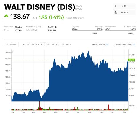 disney stock price today history