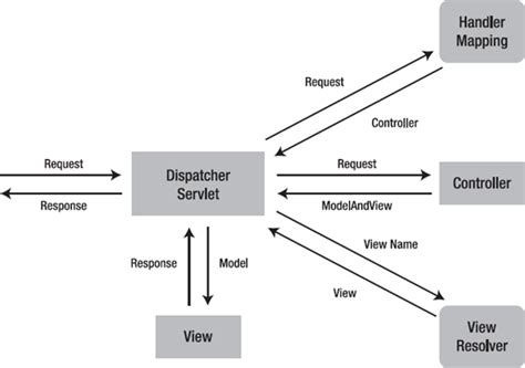 Dispatcherservlet