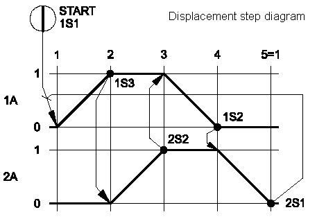 Variation of the time step ∆t and the maximum temporal displacement