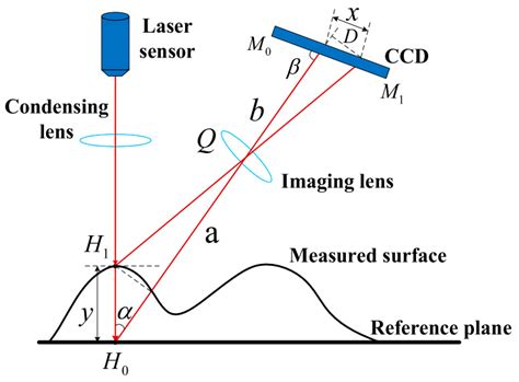 Displacement Sensor Fusion