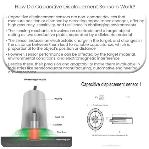 Displacement Sensors Principle