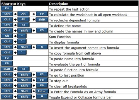 display all formulas in excel shortcut