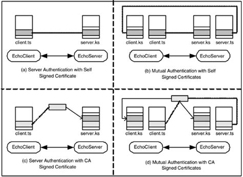 Display Certificates In Keystore