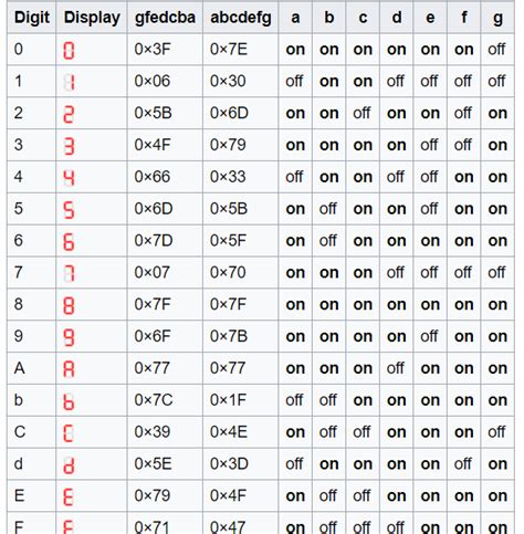 display codes