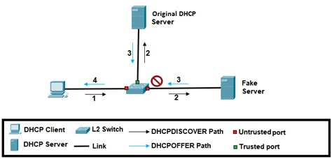 display dhcp-snooping binding database