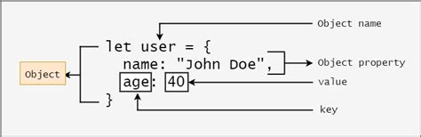 Display Object Key Value