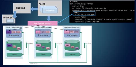 Display Queue Manager Port