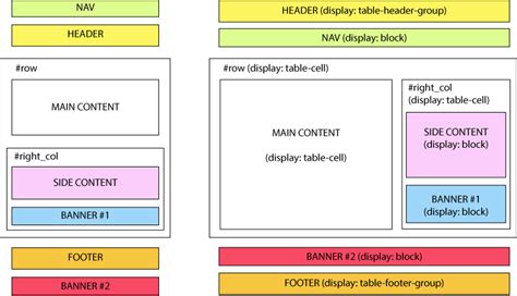 Display Table Cell Html