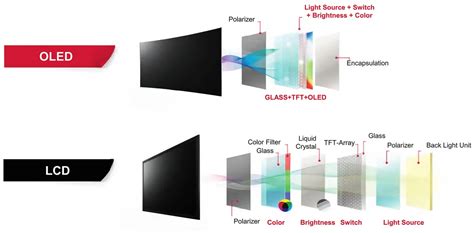 Display Type Oled Vs Lcd