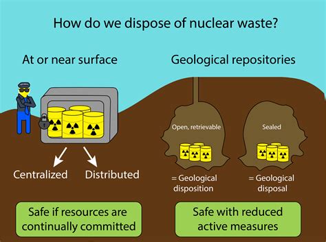 disposal of nuclear waste
